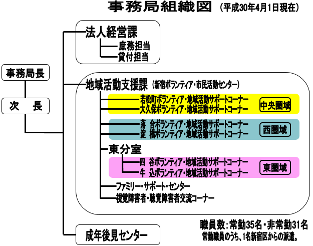 事務局組織図